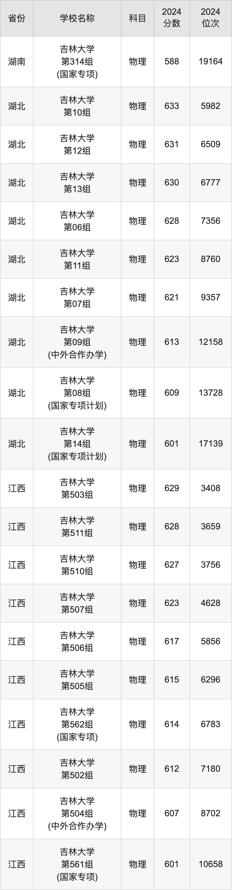 2024吉林大学录取分数线汇总：全国各省最低多少分能上