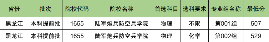 陆军炮兵防空兵学院2024年录取分数线（含2024招生计划、简章）