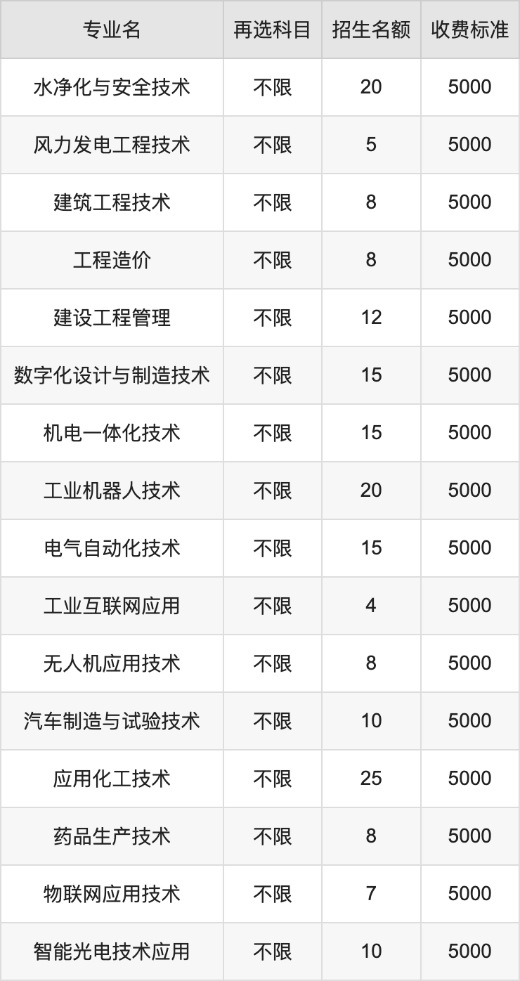 2024年荆州理工职业学院学费明细：一年5000-6500元（各专业收费标准）