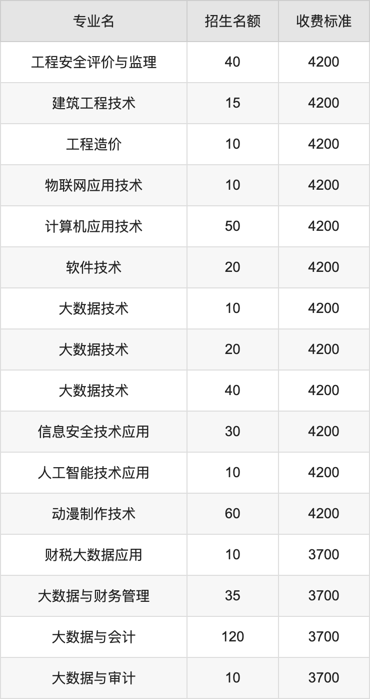 2024年河南信息统计职业学院学费明细：一年3700-4200元（各专业收费标准）