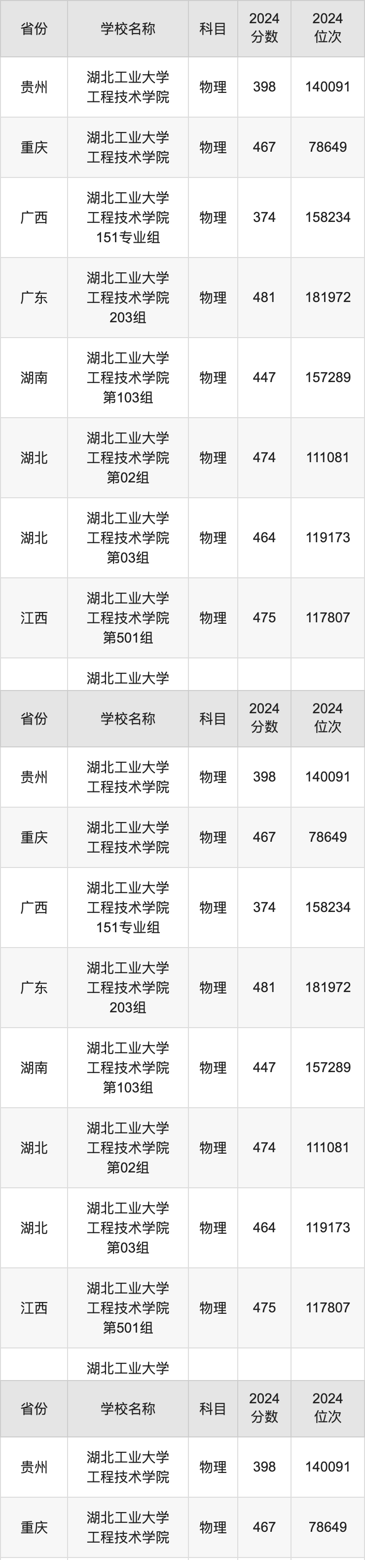 2024湖北工业大学工程技术学院录取分数线：最低多少分能上