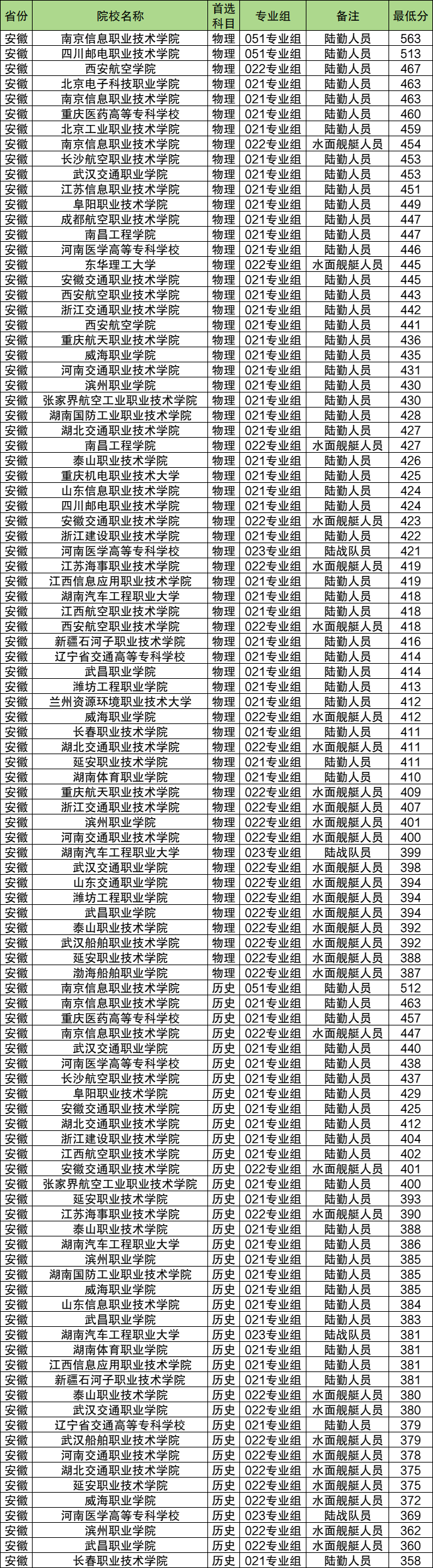 专科提前批有哪些学校和专业 2025需要多少分