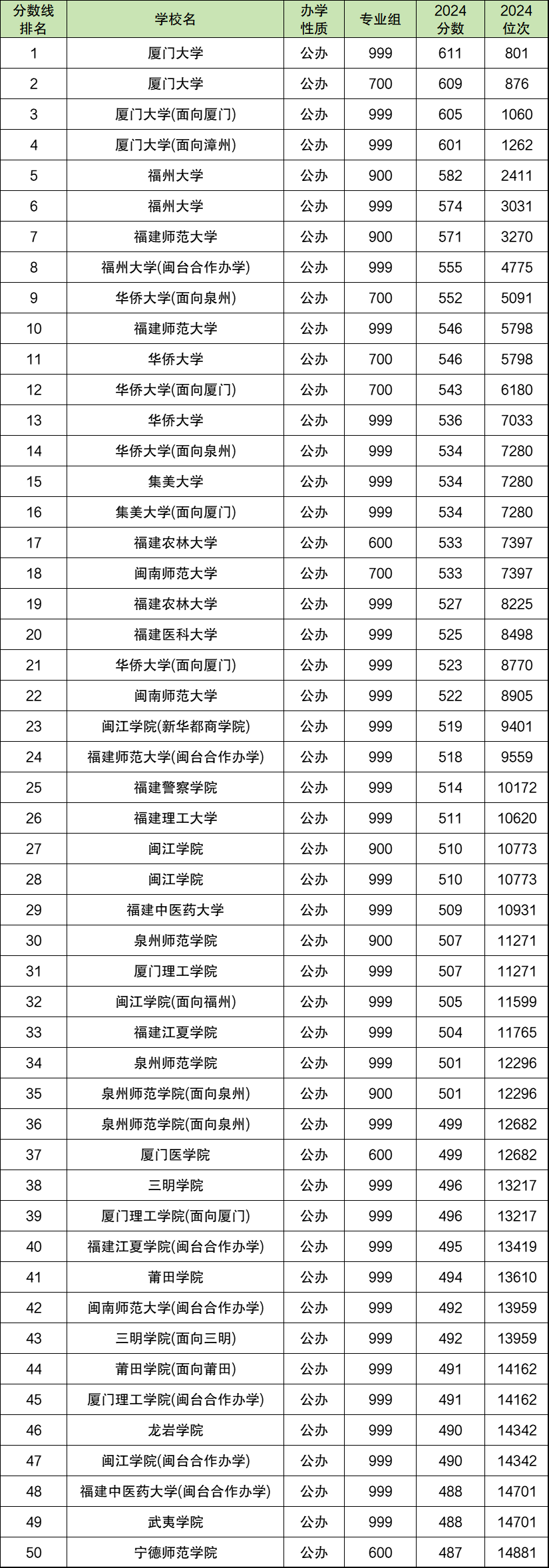 2024年福建各大学录取分数线及位次一览表（2025年参考）