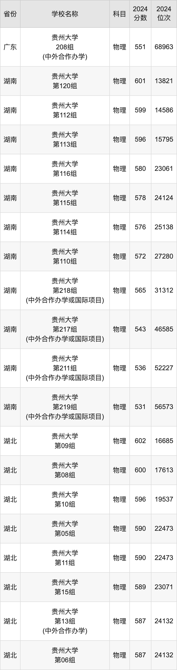 2024贵州大学录取分数线汇总：全国各省最低多少分能上