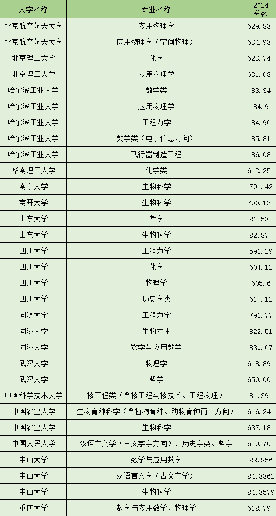 云南2024强基计划录取分数线（2025届考生参考）