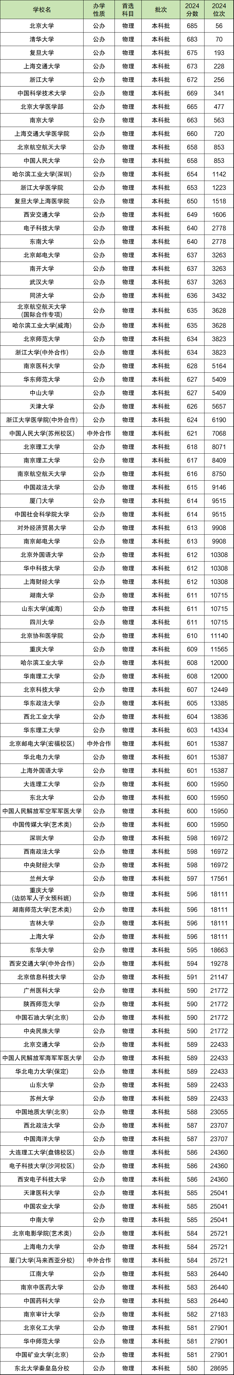 2024年各大学录取分数线一览表：本、专科名校最低分