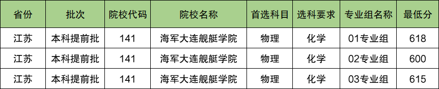 海军大连舰艇学院2024年录取分数线（含2024招生计划、简章）