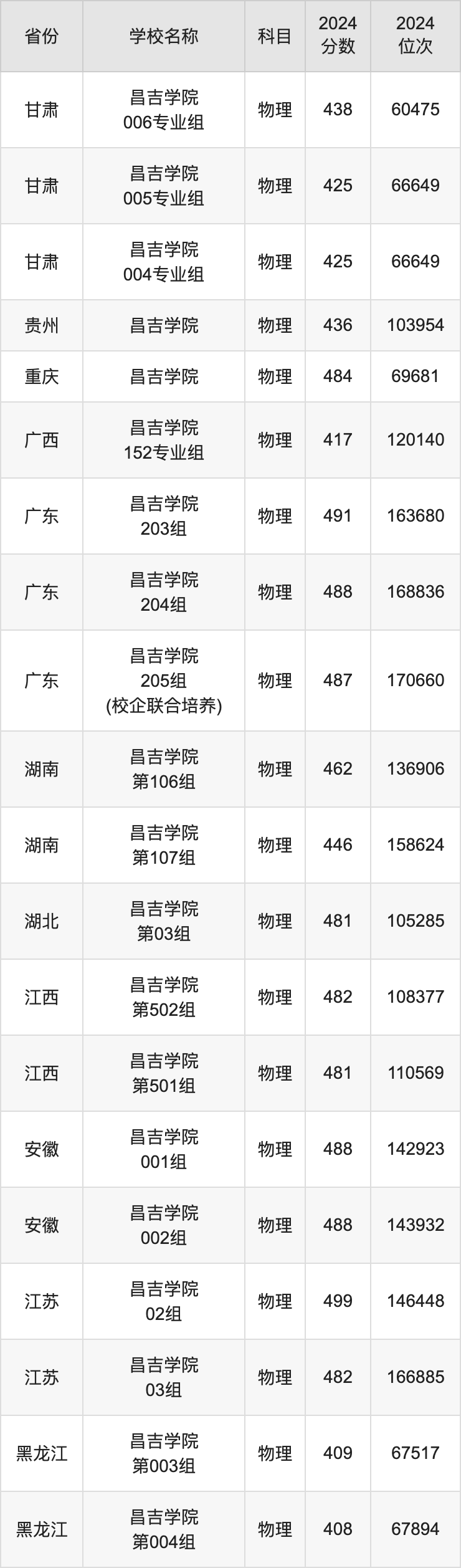 2024昌吉学院录取分数线汇总：全国各省最低多少分能上