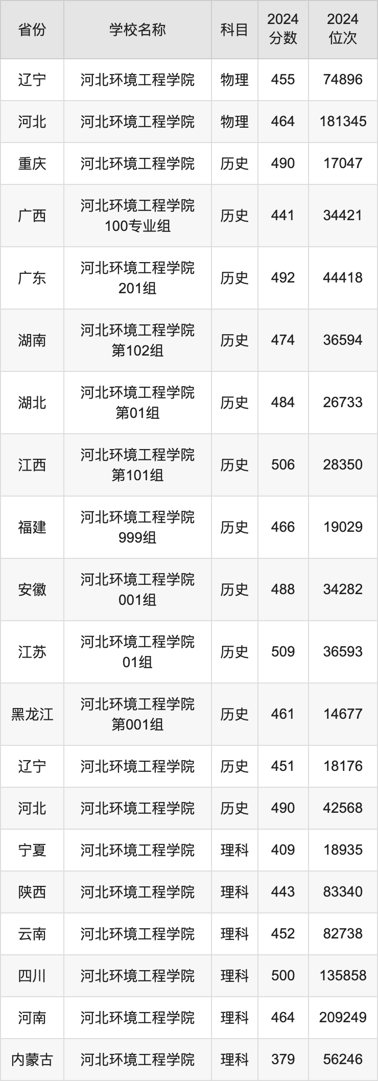 2024河北环境工程学院录取分数线汇总：全国各省最低多少分能上