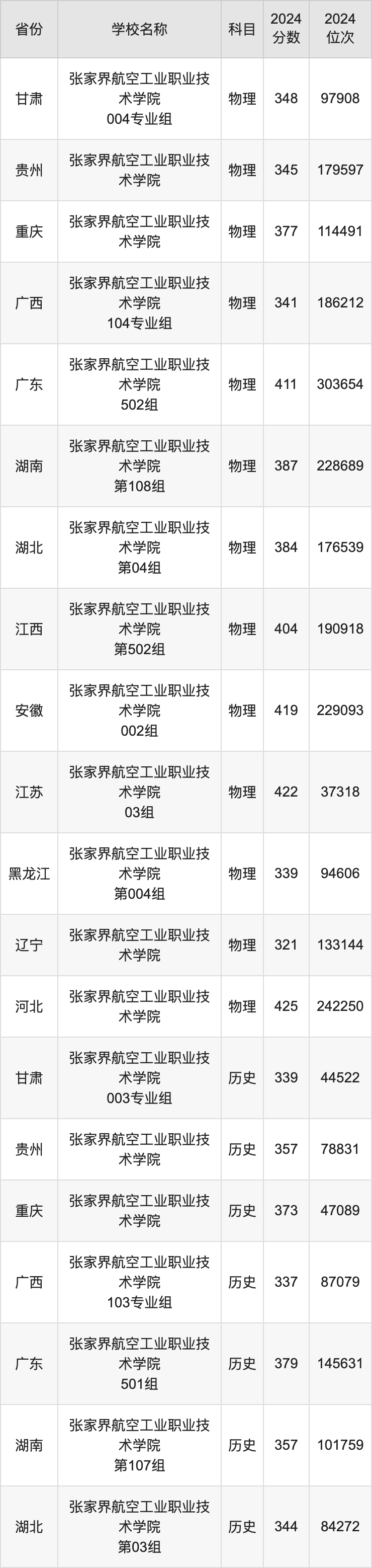 2024张家界航空工业职业技术学院录取分数线：最低多少分能上