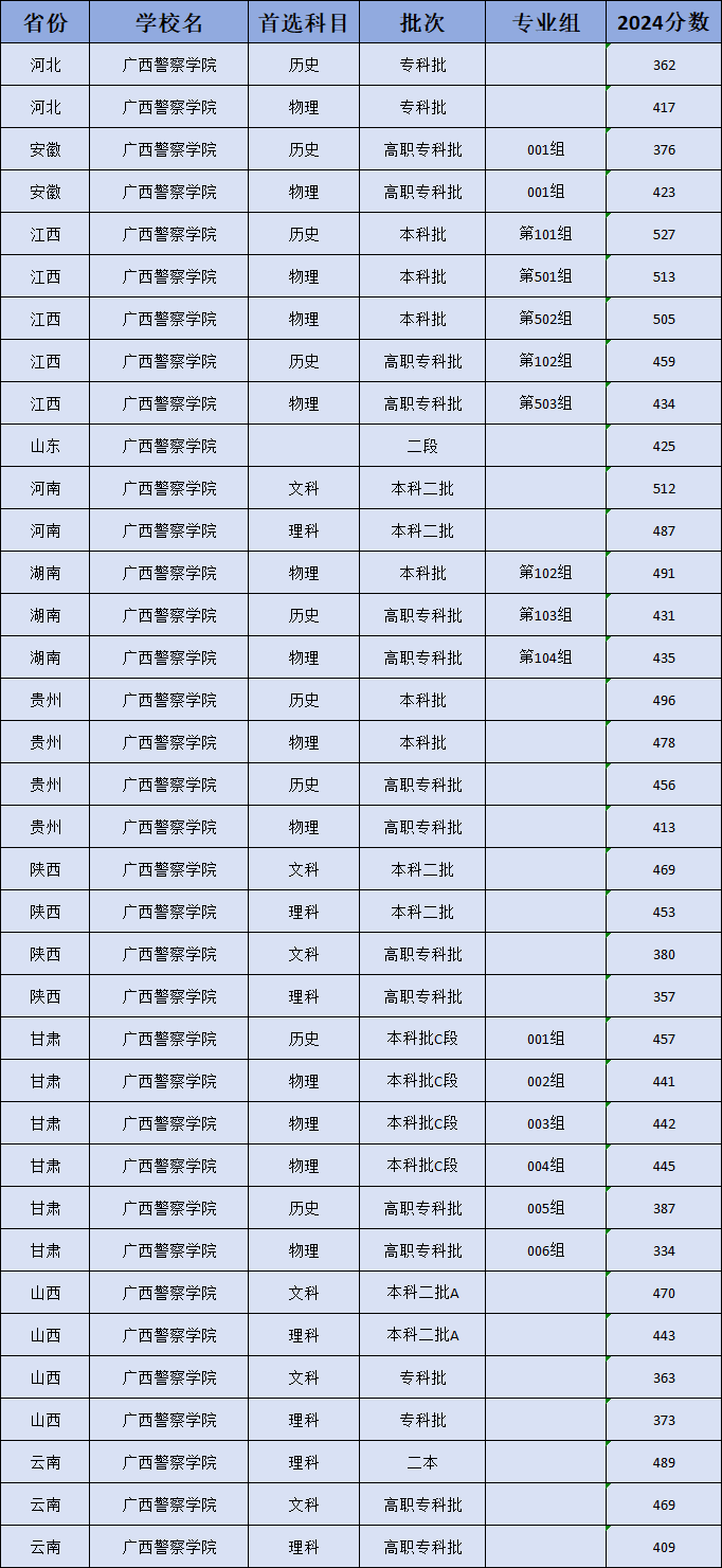 广西警察学院就业率高吗？附2024年录取分数线