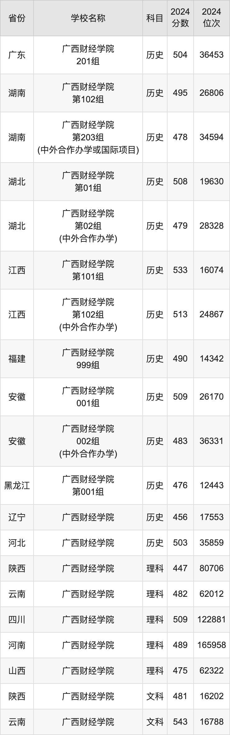 2024广西财经学院录取分数线汇总：全国各省最低多少分能上