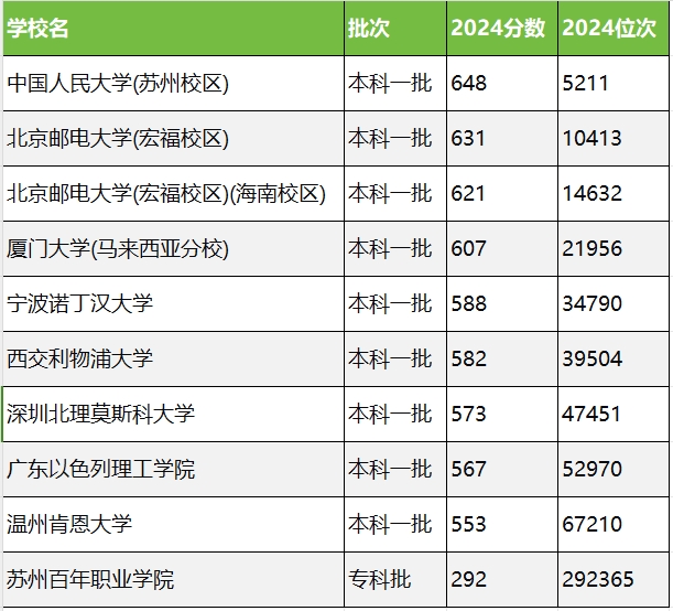 中外合作大学有哪些学校？附2024最低录取分数线汇总