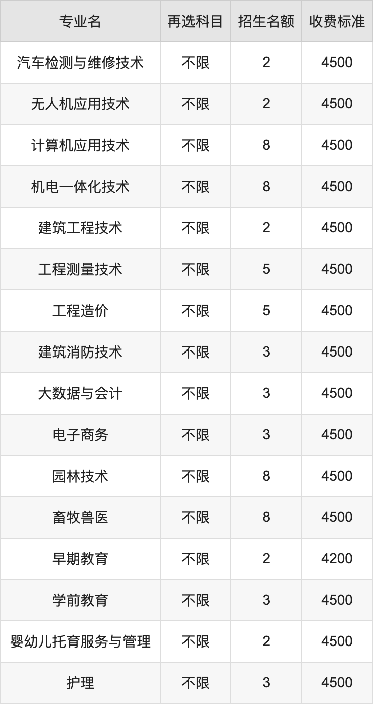 2024年临夏现代职业学院学费明细：一年4000-4500元（各专业收费标准）