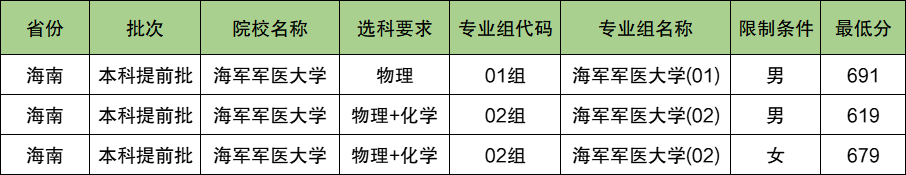 海军军医大学2024年录取分数线（含2024招生计划、简章）