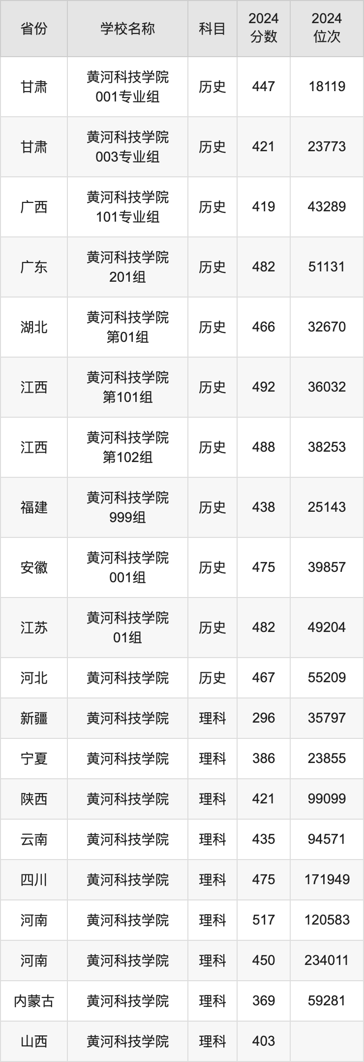 2024黄河科技学院录取分数线汇总：全国各省最低多少分能上