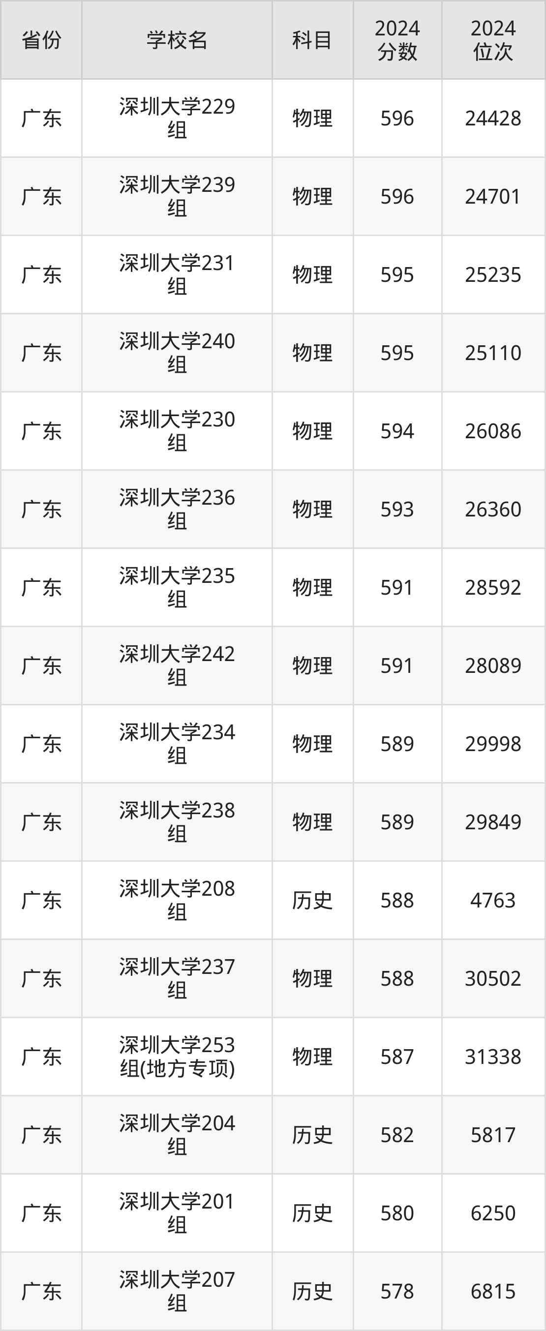 考上深圳大学要多少分？附近三年录取分数线（2025参考）