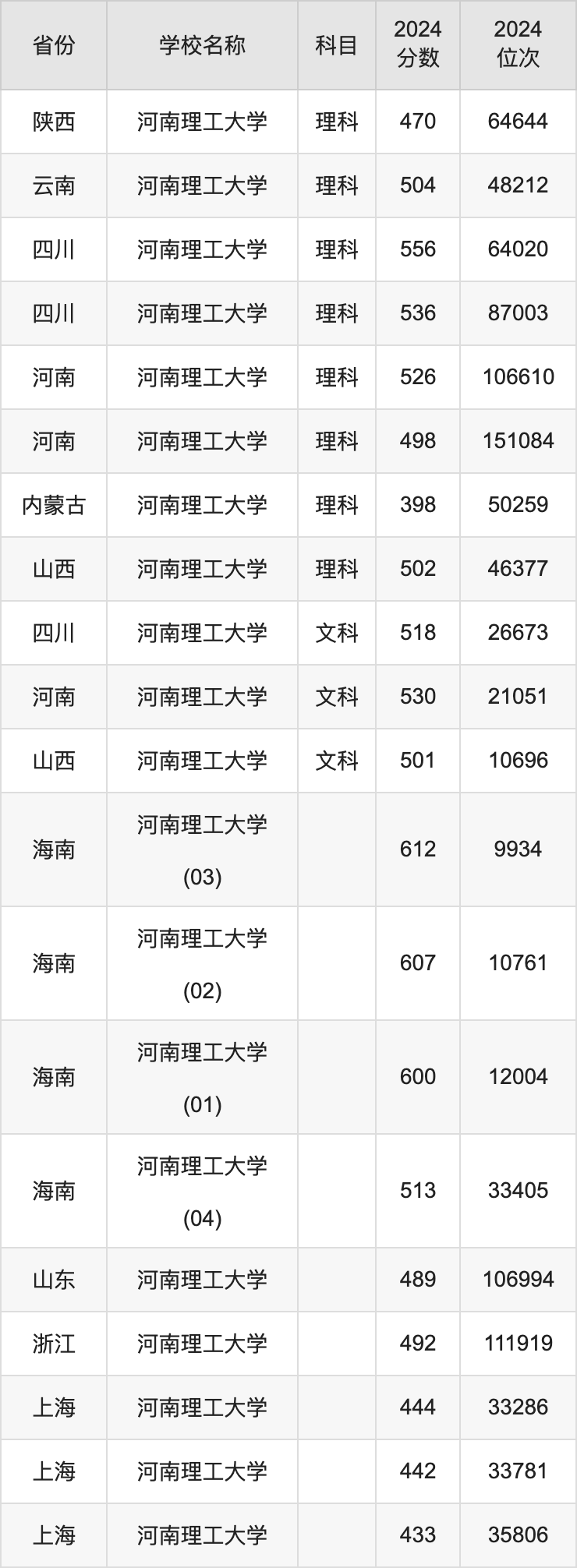 2024河南理工大学录取分数线汇总：全国各省最低多少分能上