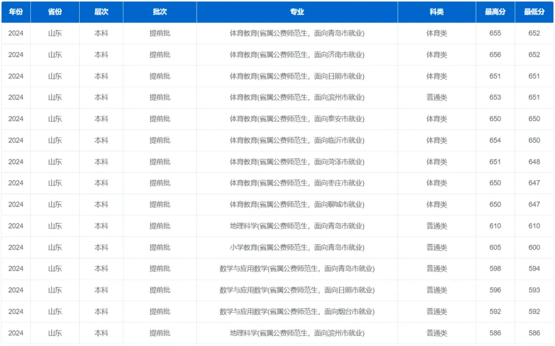 山东公费师范生录取分数线2024一览表（2025年参考）