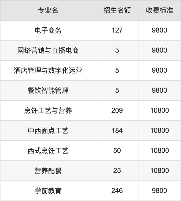 2024年长垣烹饪职业技术学院学费明细：一年9800-10800元（各专业收费标准）