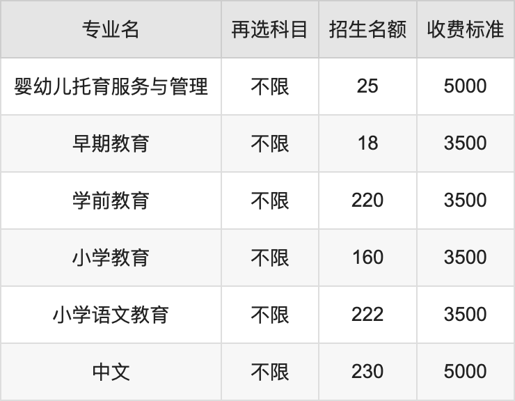 2024年唐山幼儿师范高等专科学校学费明细：一年3500-5000元（各专业收费标准）