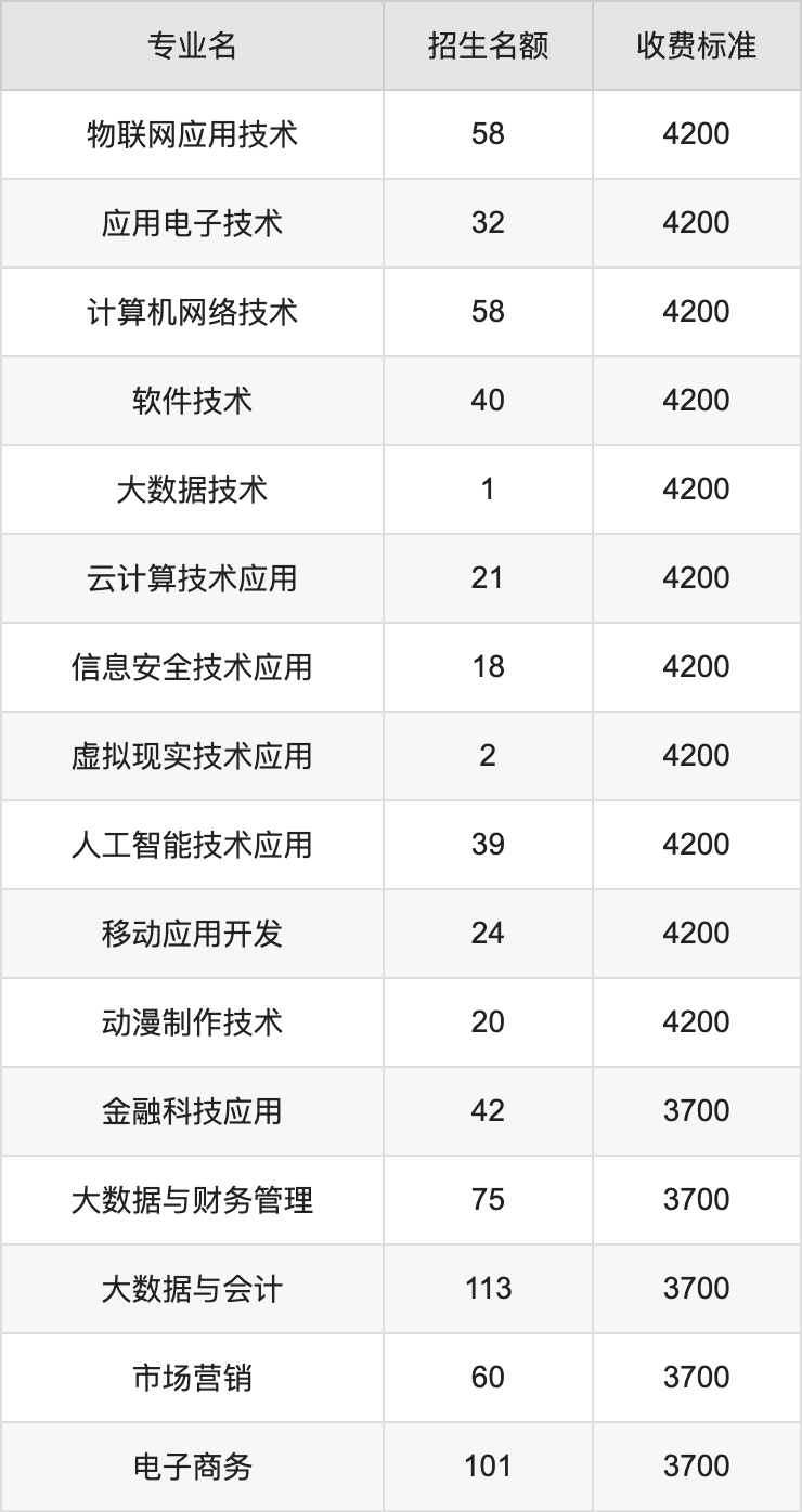 2024年郑州职业技术学院学费明细：一年3700-4200元（各专业收费标准）