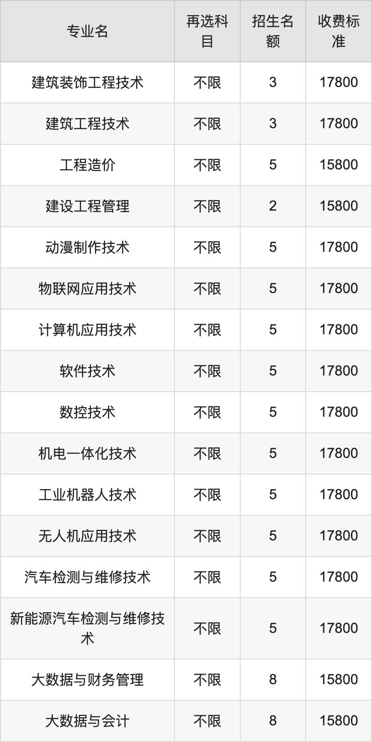 2024年宿迁泽达职业技术学院学费明细：一年15800-17800元（各专业收费标准）