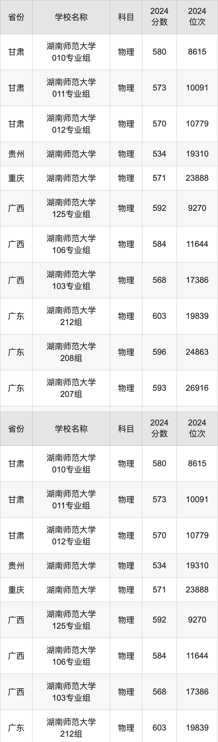 2024湖南师范大学录取分数线汇总：全国各省最低多少分能上