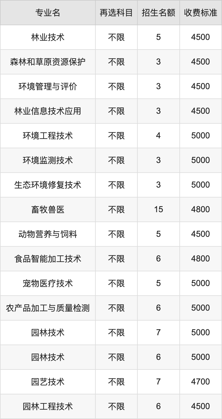 2024年辽宁生态工程职业学院学费明细：一年4500-6000元（各专业收费标准）