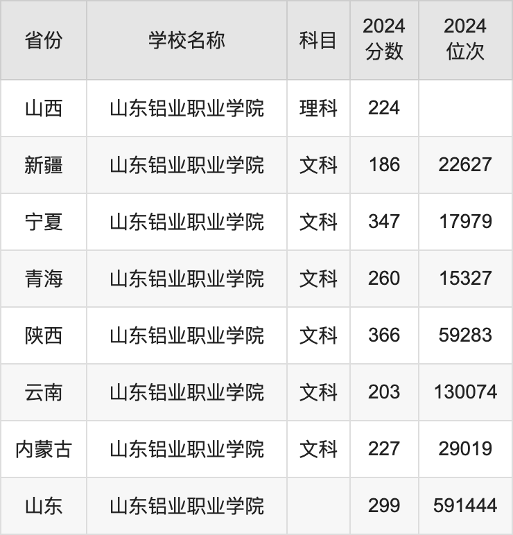 2024山东铝业职业学院录取分数线汇总：全国各省最低多少分能上