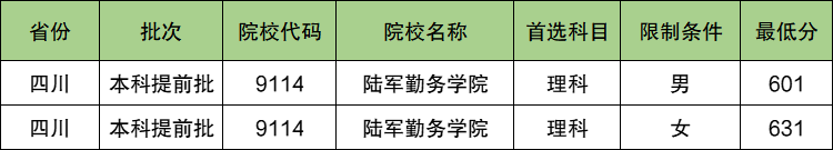 陆军勤务学院2024年录取分数线（含2024招生计划、简章）