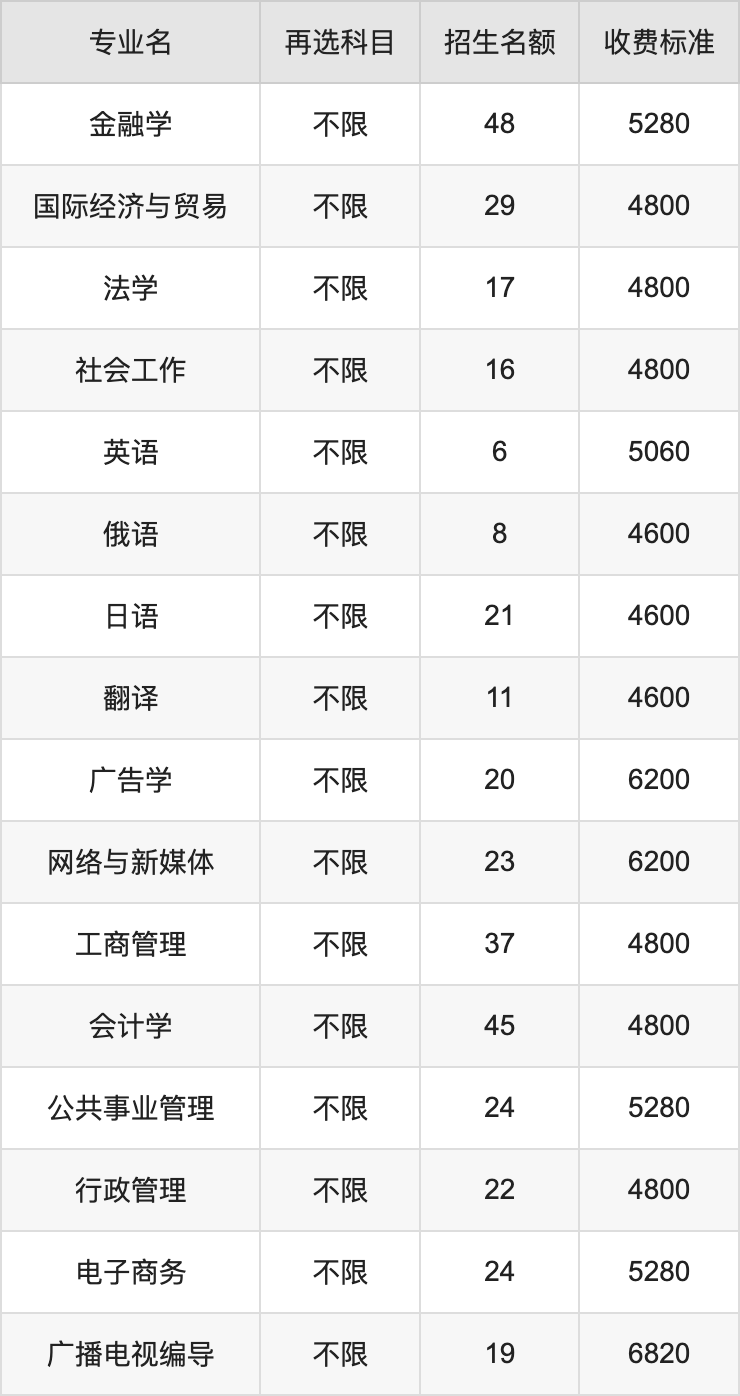 2024年长春工业大学学费明细：一年4600-26000元（各专业收费标准）