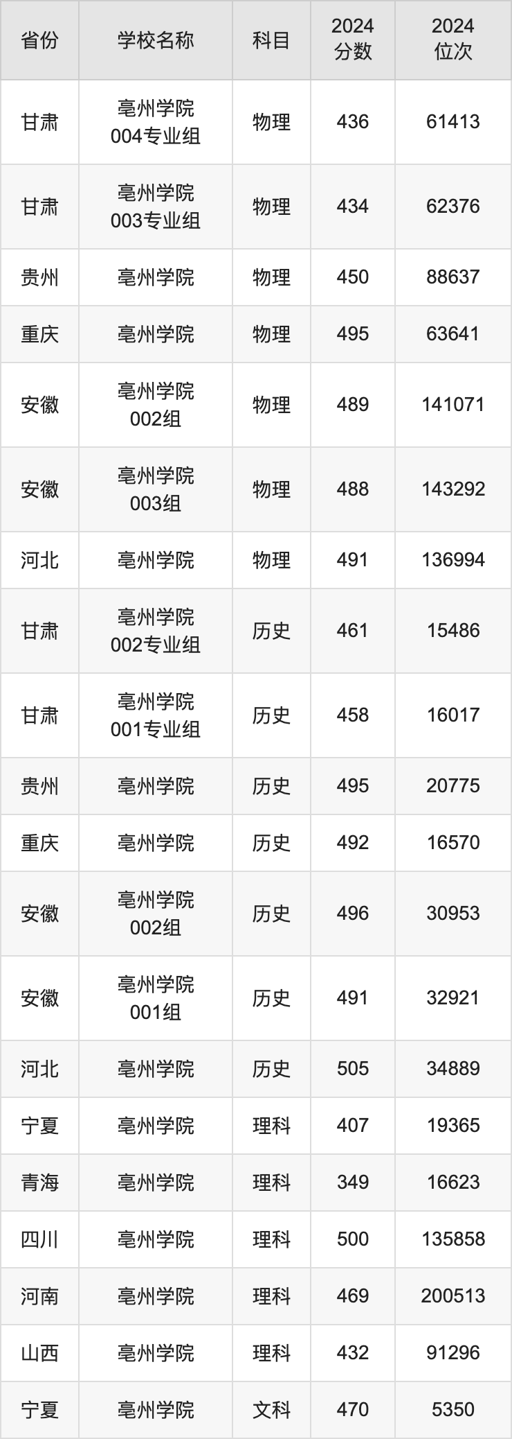 2024亳州学院录取分数线汇总：全国各省最低多少分能上