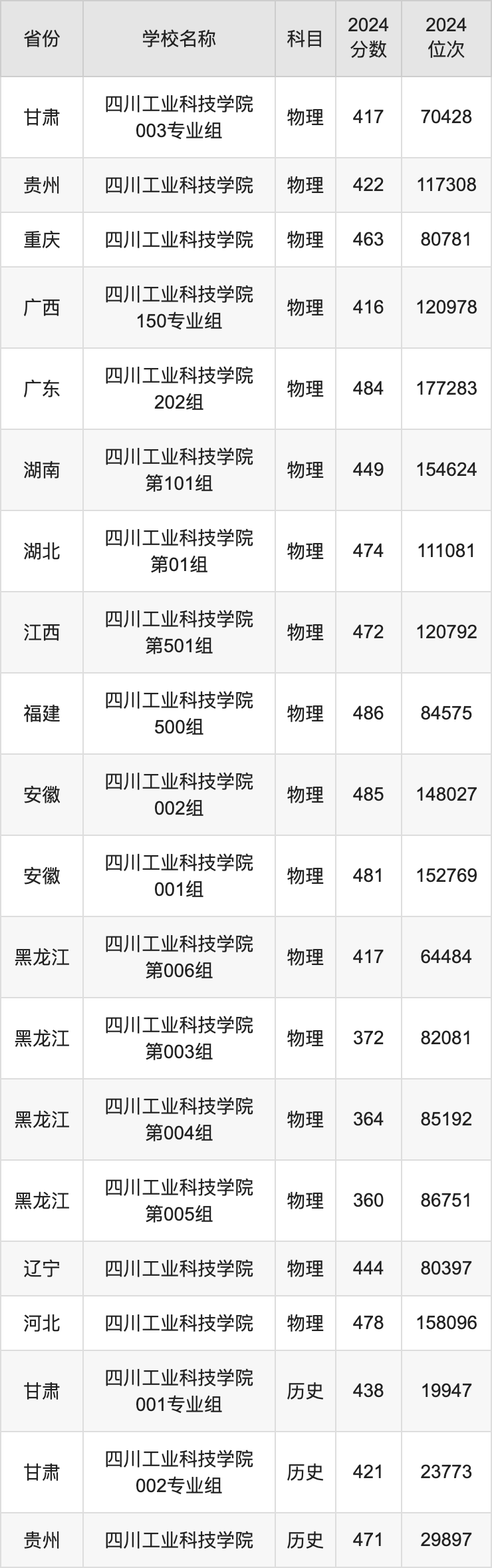 2024四川工业科技学院录取分数线汇总：全国各省最低多少分能上