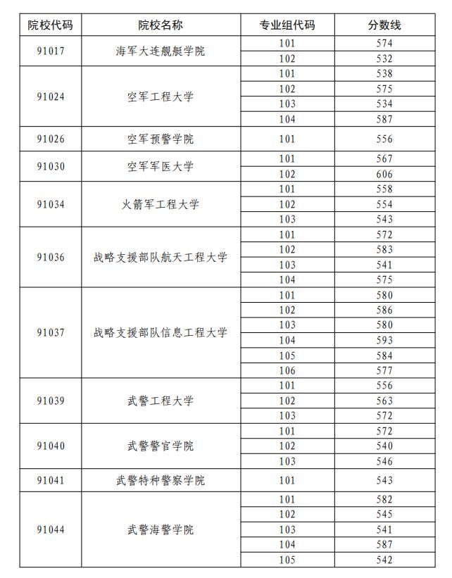 2024年军校录取分数线一览表！附各地入围分数线