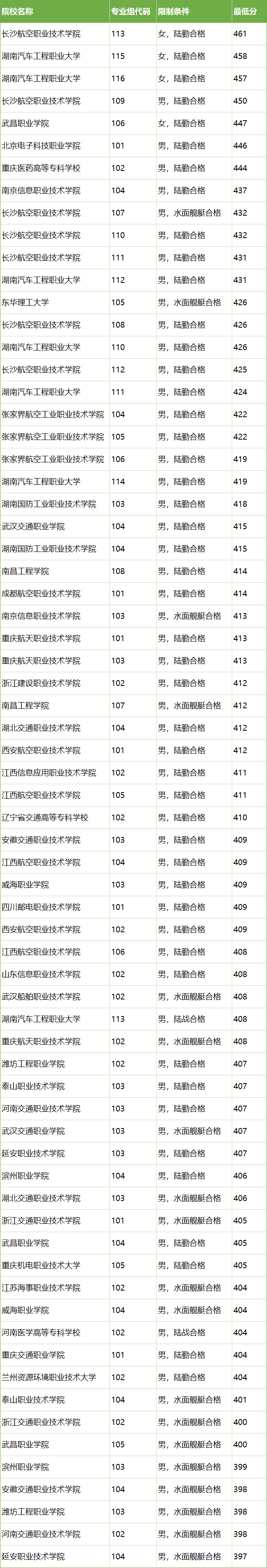 定向培养军士有哪些学校？附2024最低录取分数线汇总