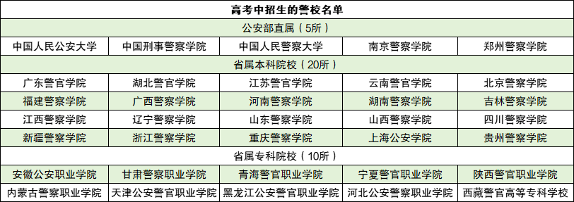 报考提前批警校的流程和时间安排（含公安警察学院名单）