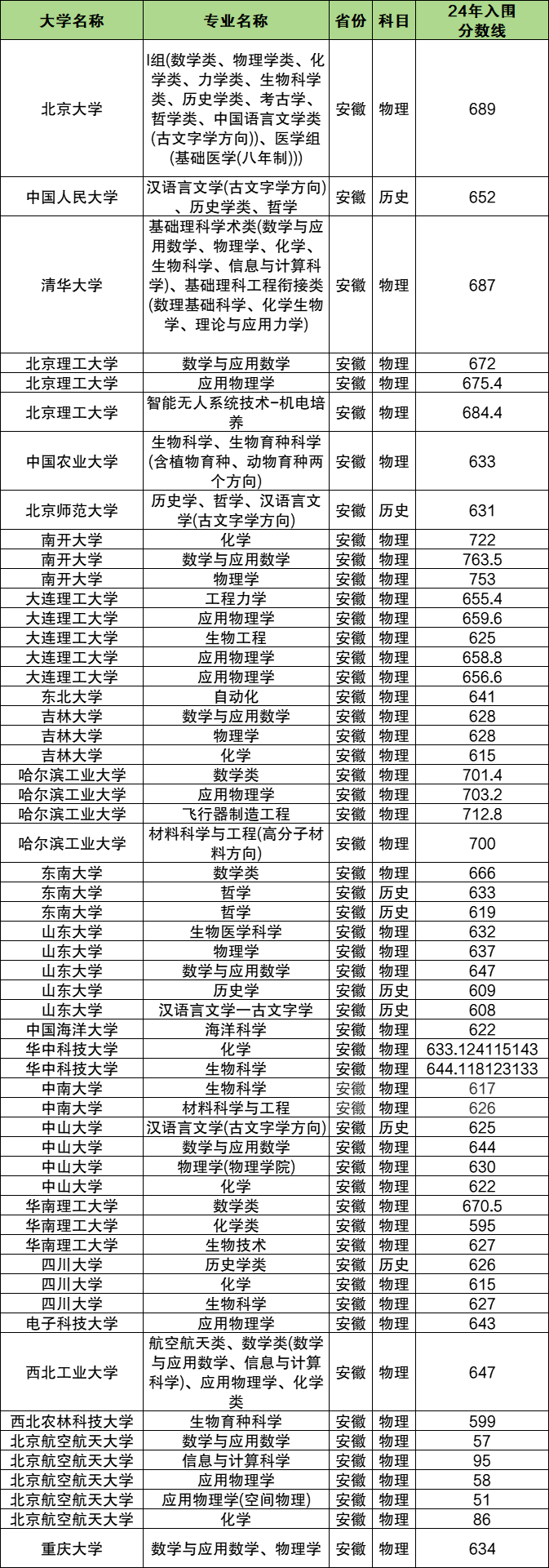 2024年强基各校录取分数：39所大学入围分数线