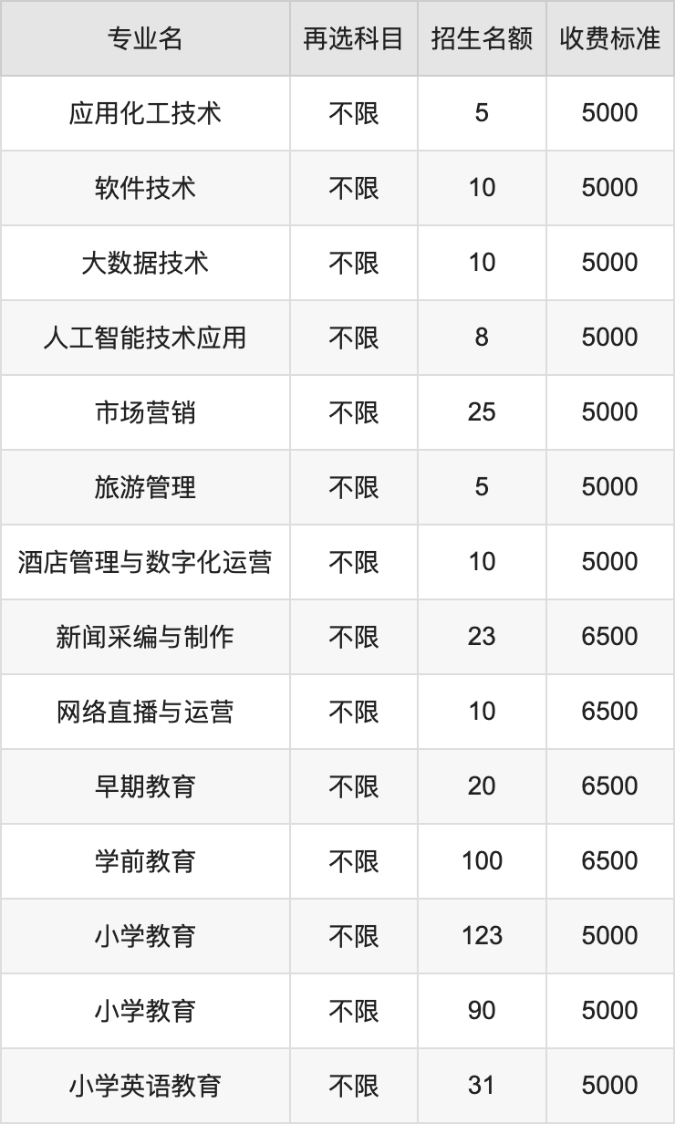 2024年江汉艺术职业学院学费明细：一年5000-6500元（各专业收费标准）