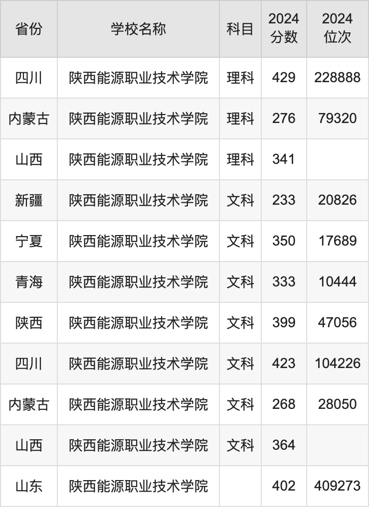 2024陕西能源职业技术学院录取分数线汇总：全国各省最低多少分能上