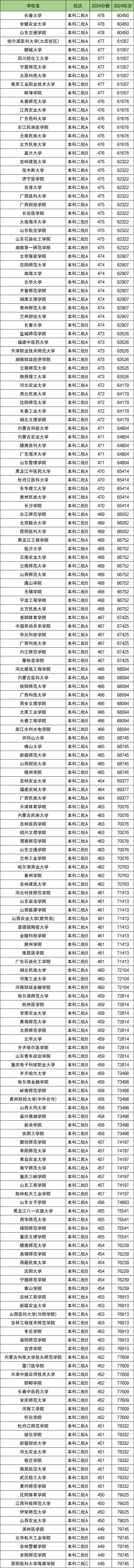 山西高考排名：分数位次对应大学（2025理科参考）