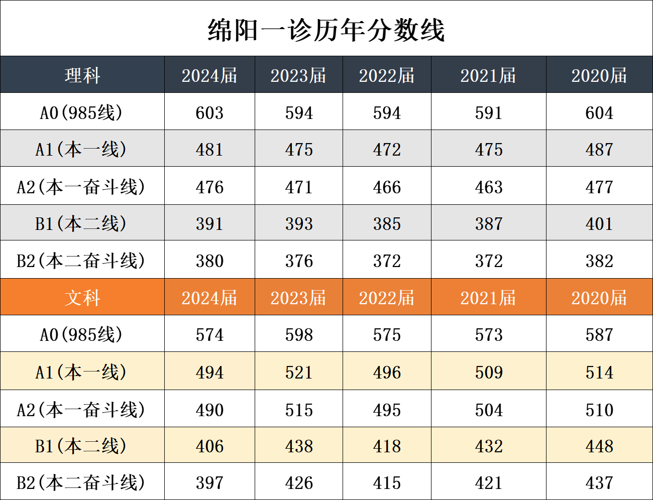 2025届四川高三绵阳一诊各科分数划线！（含历年划线对比）