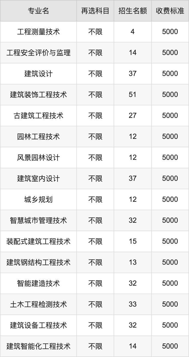 2024年江西建设职业技术学院学费明细：一年5000元（各专业收费标准）