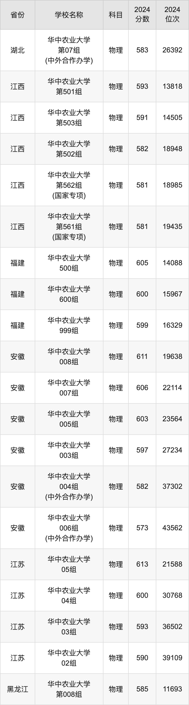 2024华中农业大学录取分数线汇总：全国各省最低多少分能上