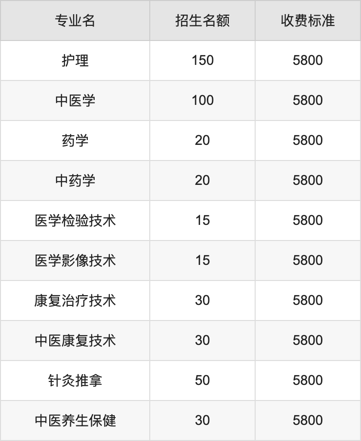 2024年达州中医药职业学院学费明细：一年5800元（各专业收费标准）