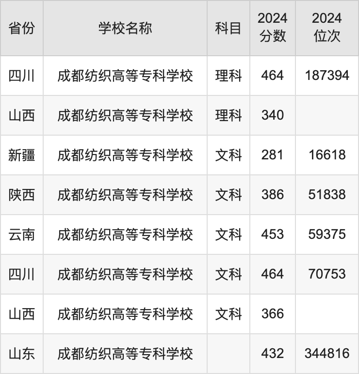 2024成都纺织高等专科学校录取分数线汇总：全国各省最低多少分能上