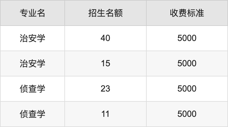 2024年陕西警察学院学费明细：一年5000-6500元（各专业收费标准）