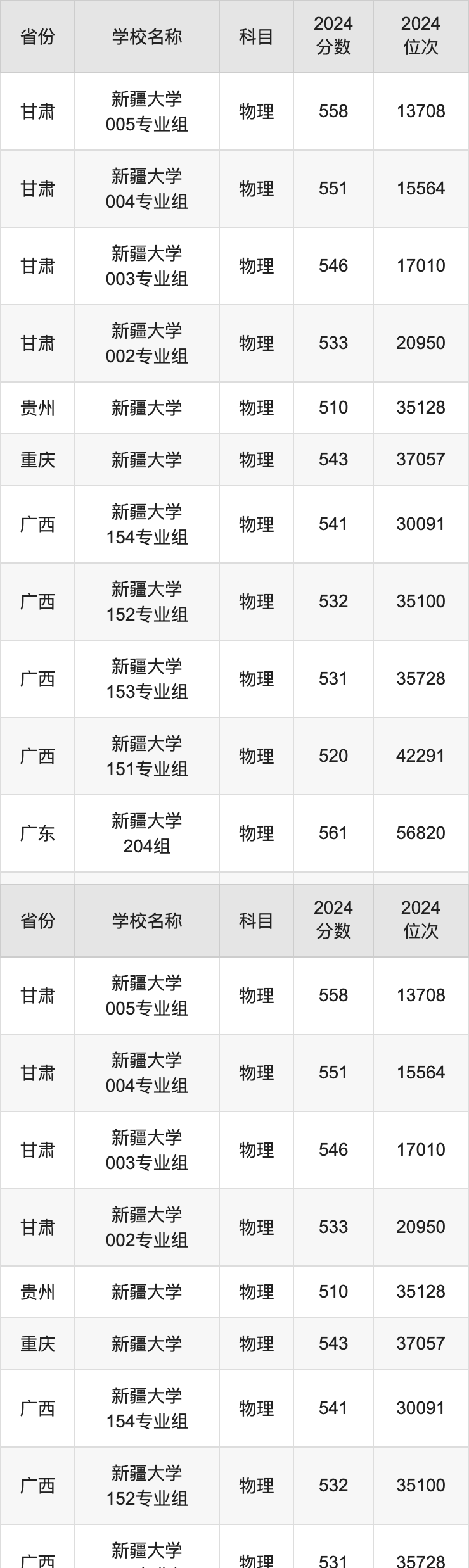 2024新疆大学录取分数线汇总：全国各省最低多少分能上