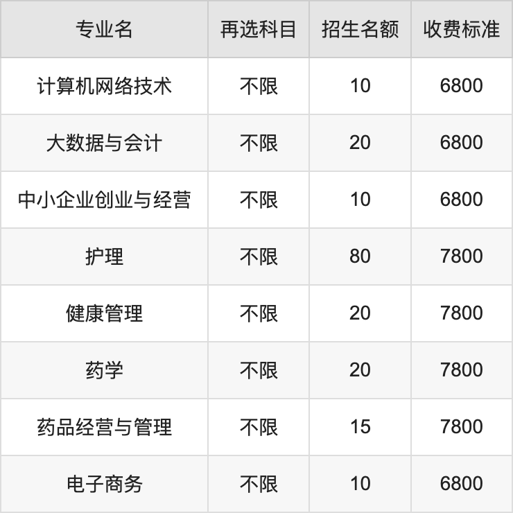 2024年贵州工程职业学院学费明细：一年3500-7800元（各专业收费标准）