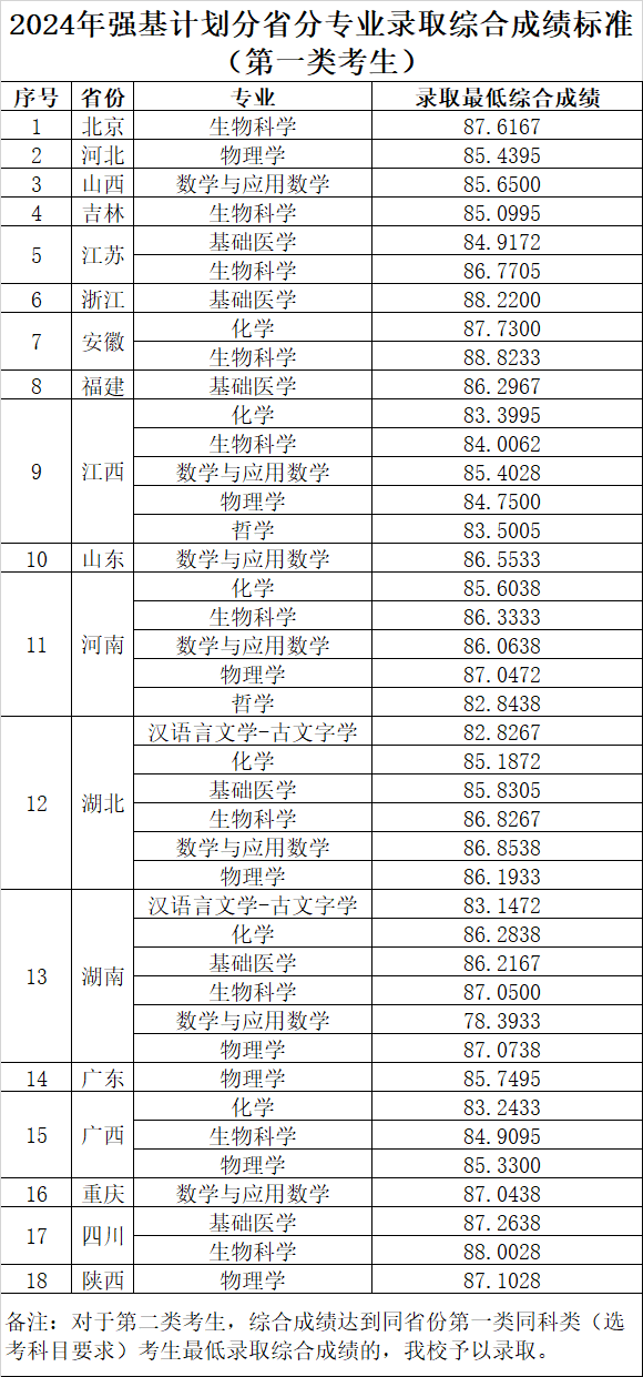 2024年强基计划录取分数线出炉！附39所强基高校录取结果